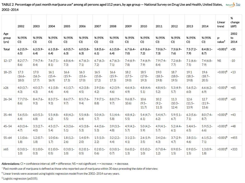 CDC survey 2002-14